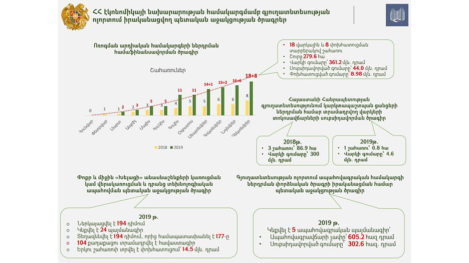  Լուսանկարը՝ ՀՀ էկոնոմիկայի նախարարություն