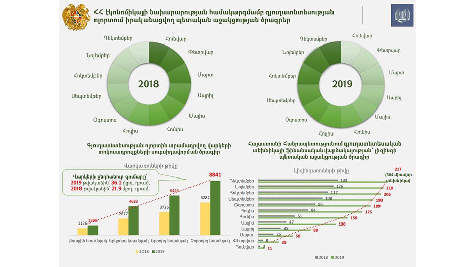  Լուսանկարը՝ ՀՀ էկոնոմիկայի նախարարություն